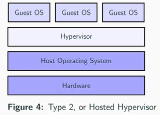 Type 2 Hypervisor